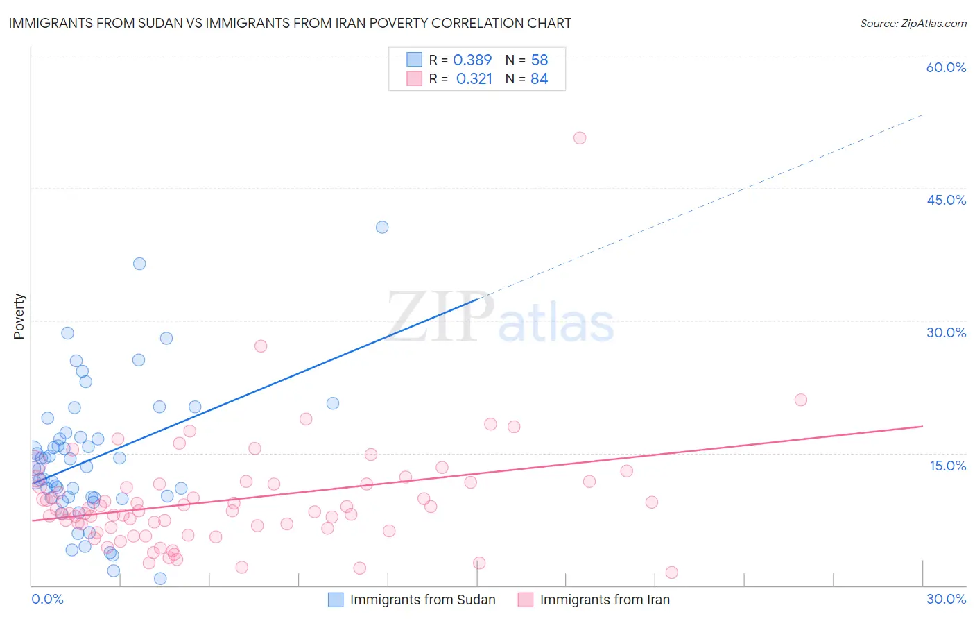 Immigrants from Sudan vs Immigrants from Iran Poverty