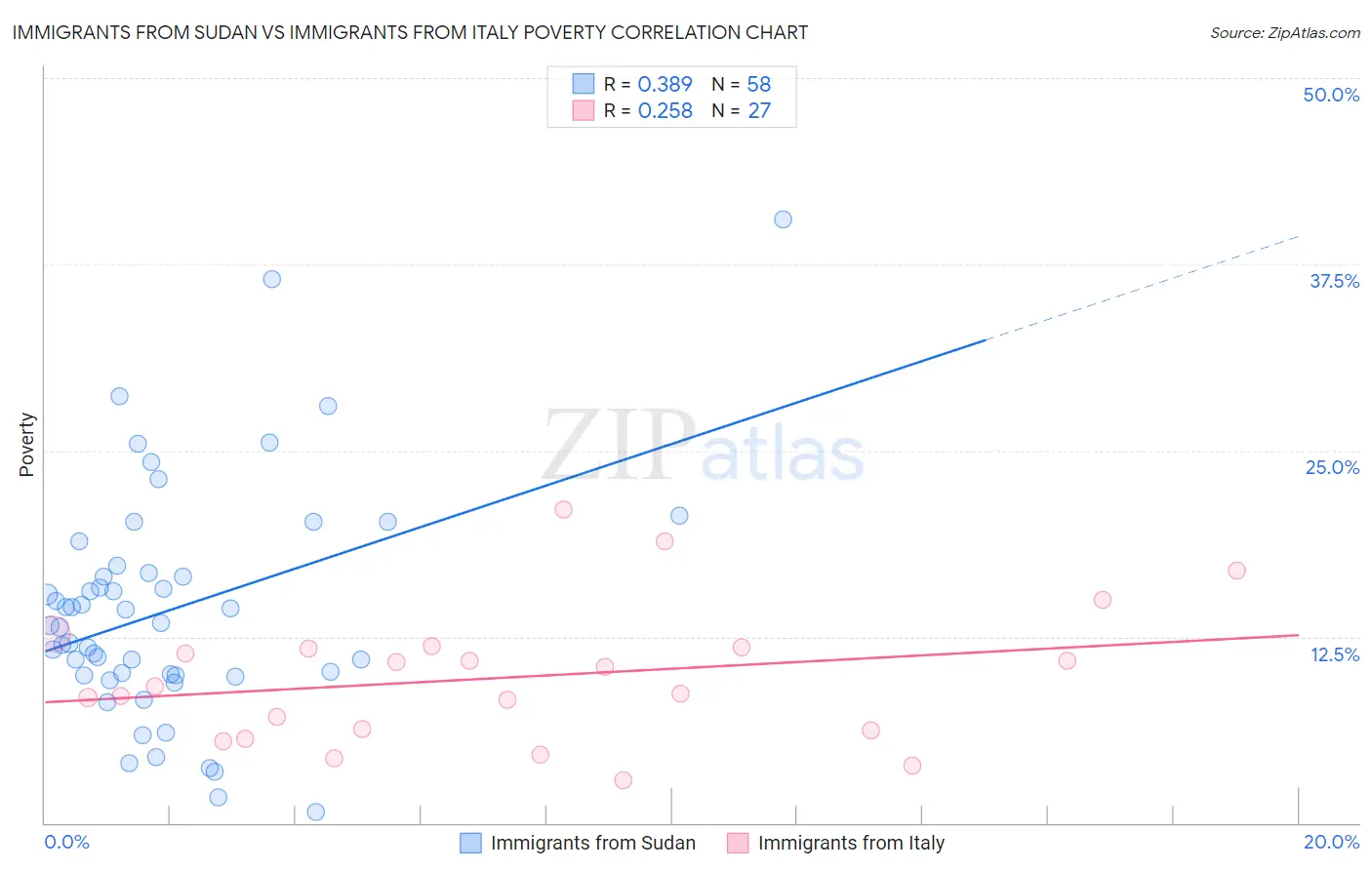 Immigrants from Sudan vs Immigrants from Italy Poverty