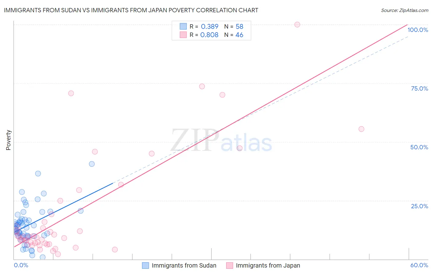 Immigrants from Sudan vs Immigrants from Japan Poverty