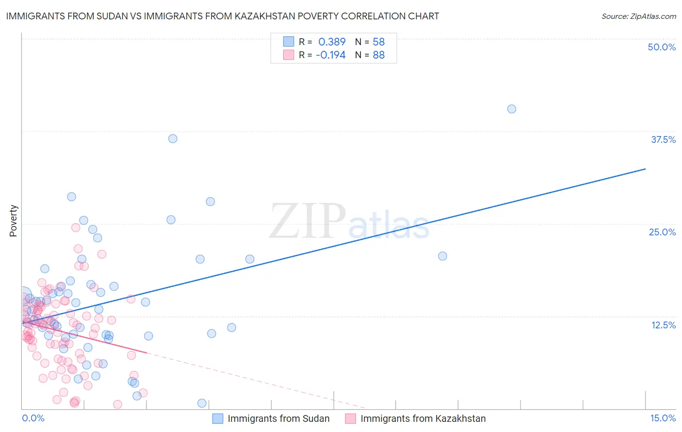 Immigrants from Sudan vs Immigrants from Kazakhstan Poverty