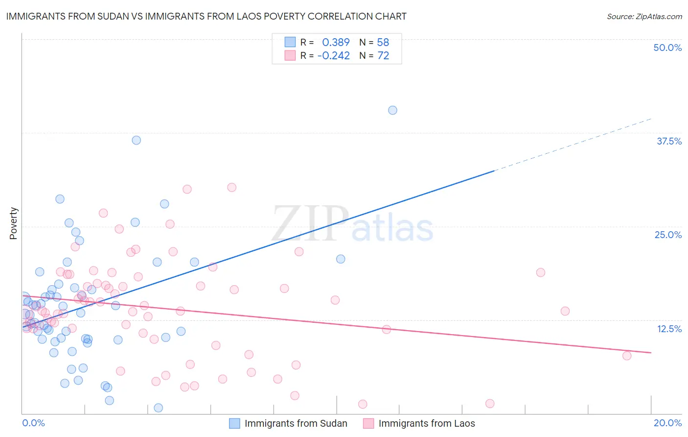 Immigrants from Sudan vs Immigrants from Laos Poverty