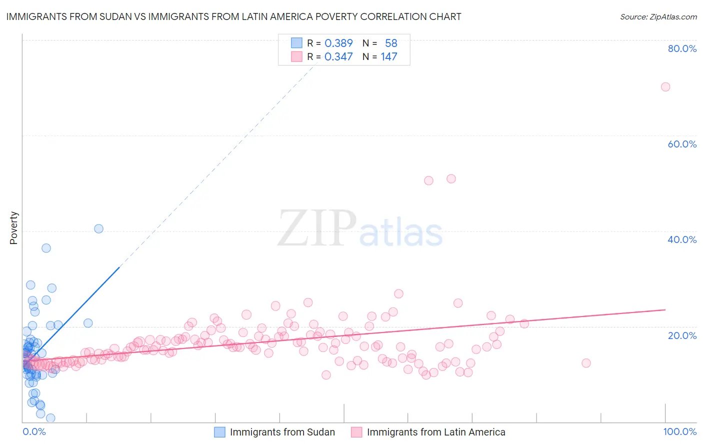 Immigrants from Sudan vs Immigrants from Latin America Poverty