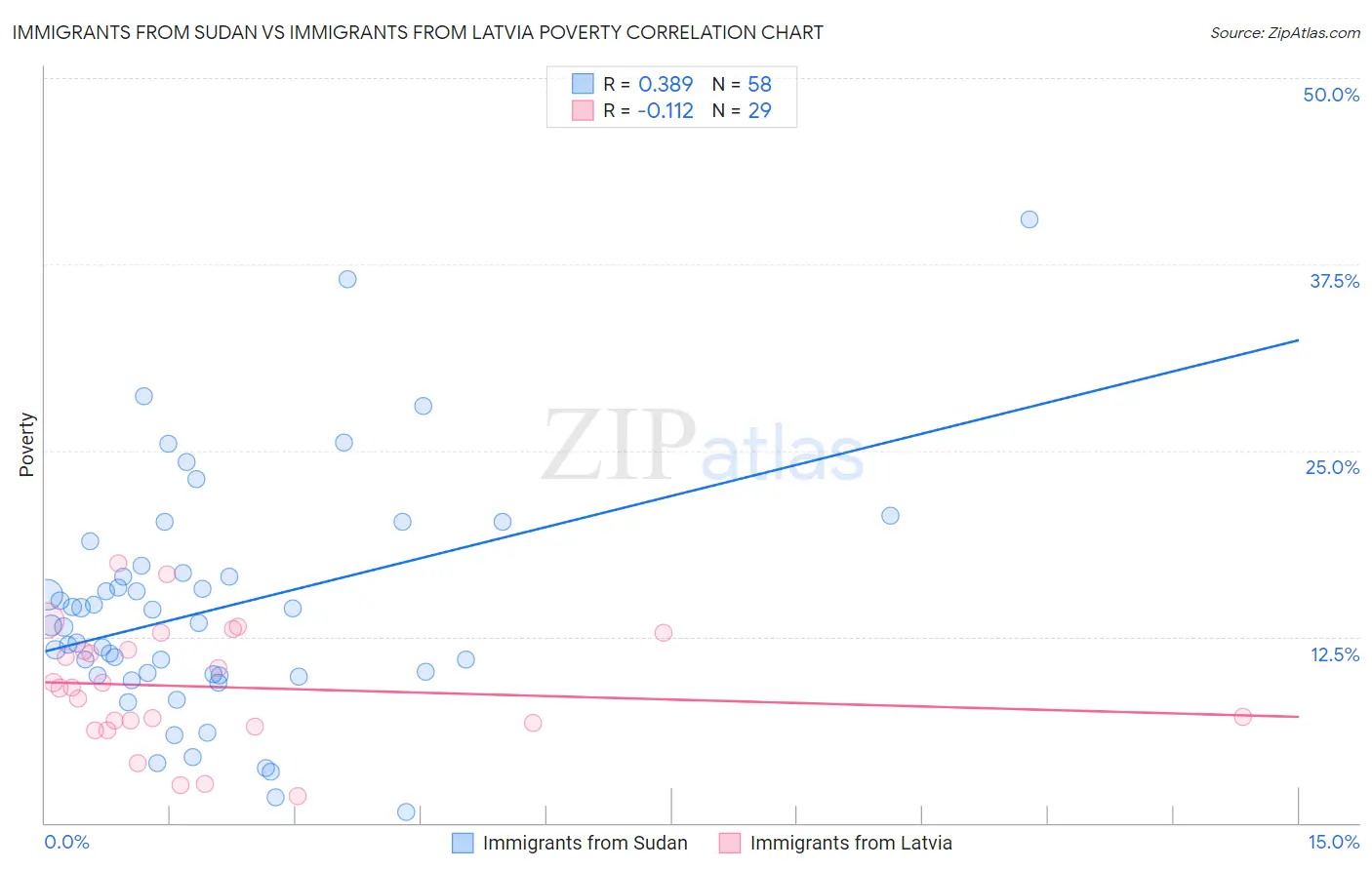 Immigrants from Sudan vs Immigrants from Latvia Poverty