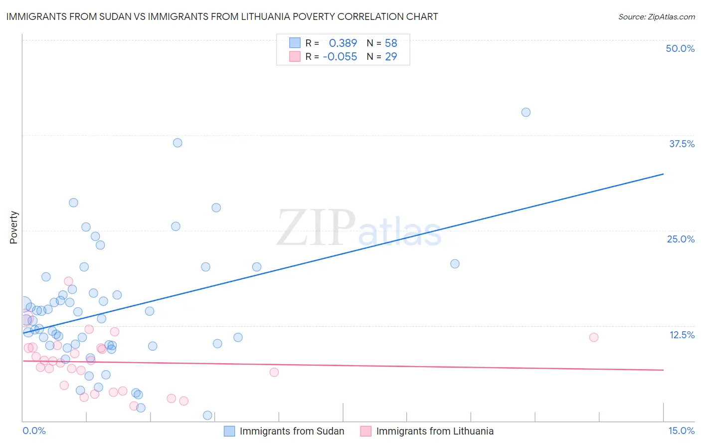 Immigrants from Sudan vs Immigrants from Lithuania Poverty