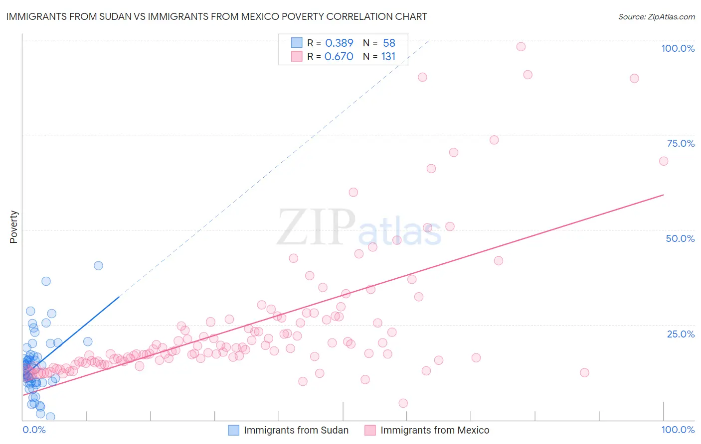 Immigrants from Sudan vs Immigrants from Mexico Poverty
