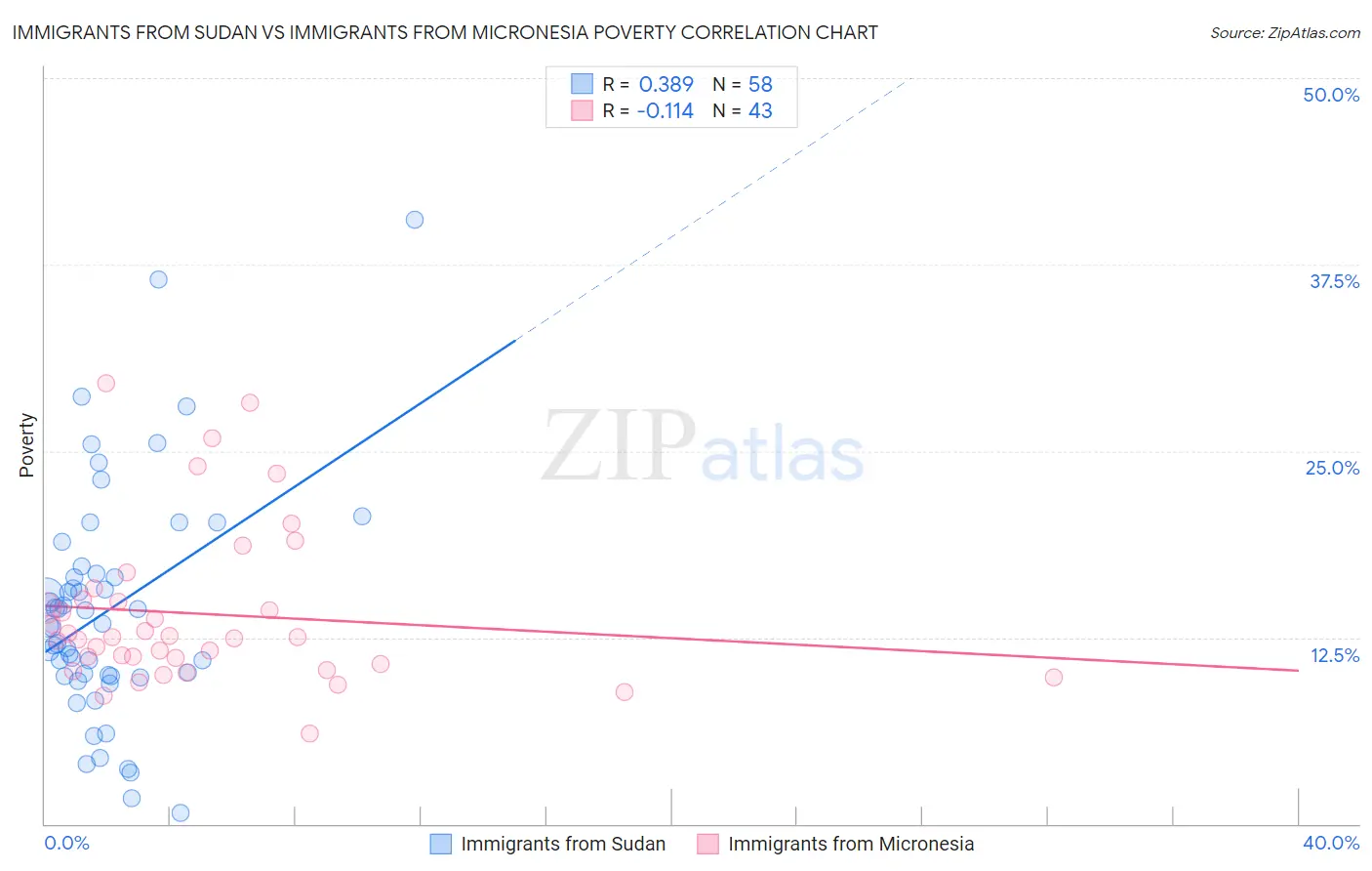 Immigrants from Sudan vs Immigrants from Micronesia Poverty