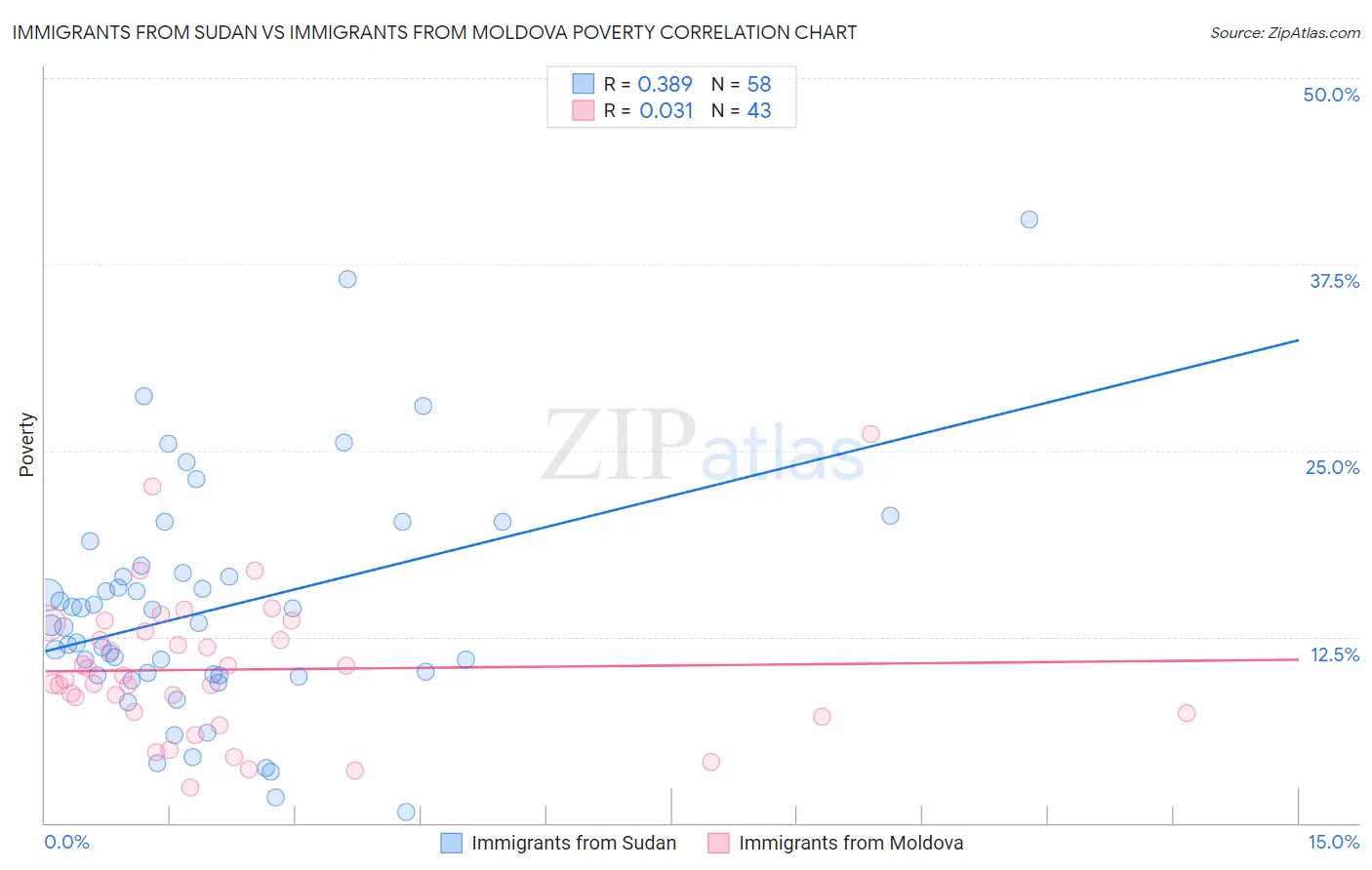 Immigrants from Sudan vs Immigrants from Moldova Poverty