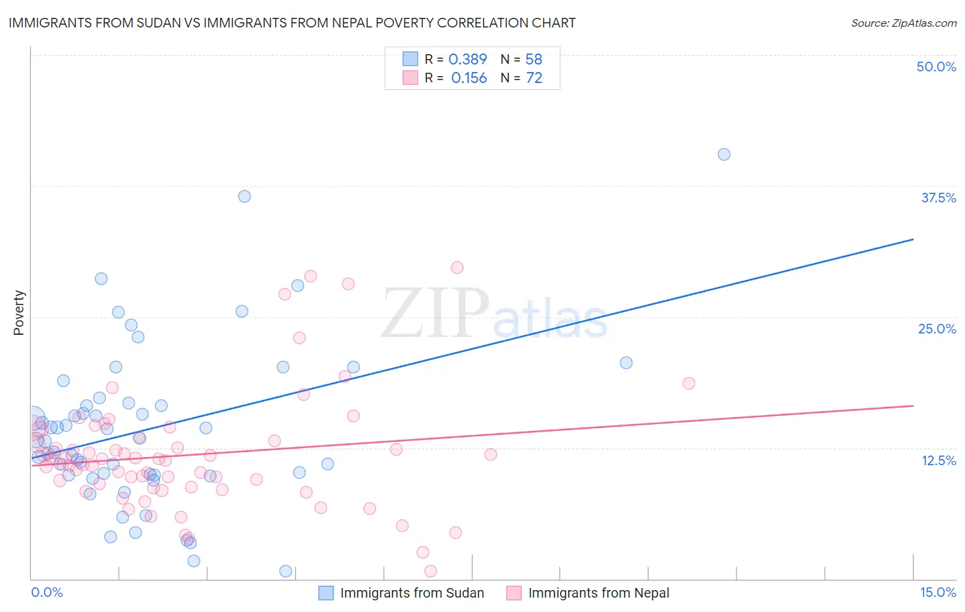 Immigrants from Sudan vs Immigrants from Nepal Poverty