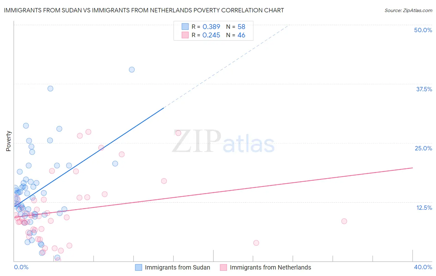 Immigrants from Sudan vs Immigrants from Netherlands Poverty