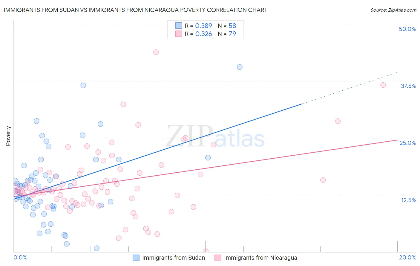 Immigrants from Sudan vs Immigrants from Nicaragua Poverty