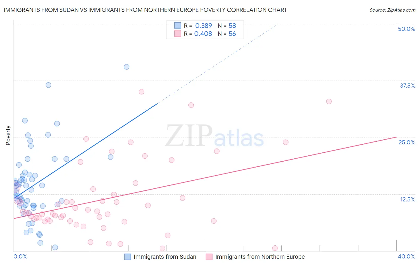 Immigrants from Sudan vs Immigrants from Northern Europe Poverty