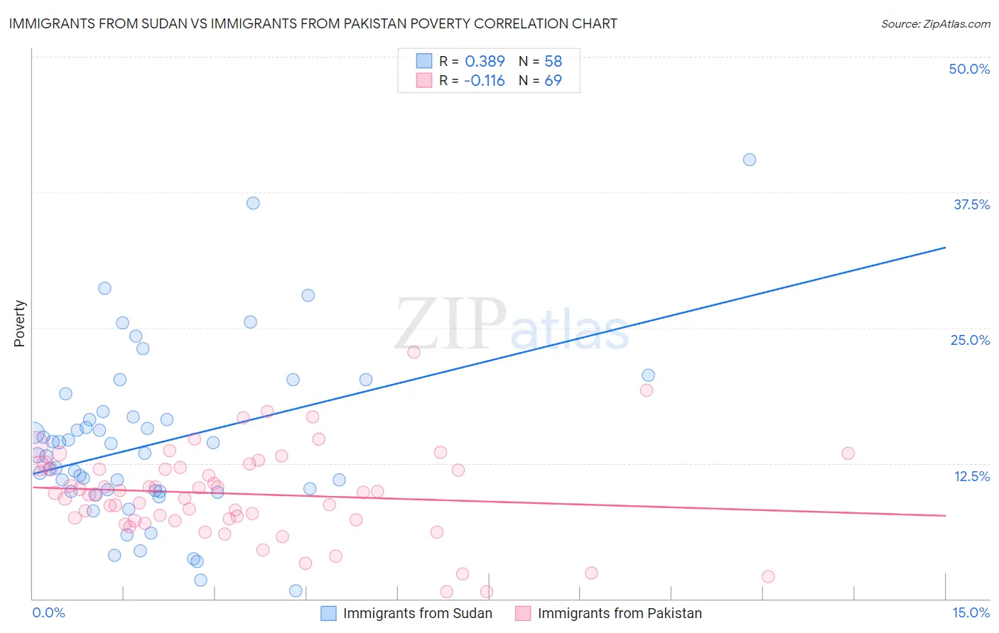 Immigrants from Sudan vs Immigrants from Pakistan Poverty