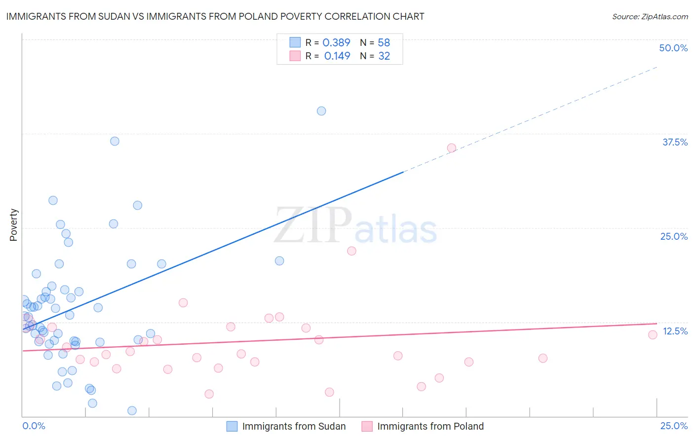 Immigrants from Sudan vs Immigrants from Poland Poverty