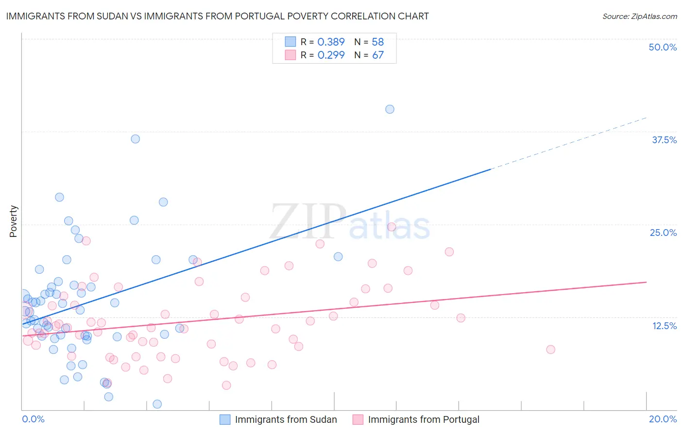 Immigrants from Sudan vs Immigrants from Portugal Poverty