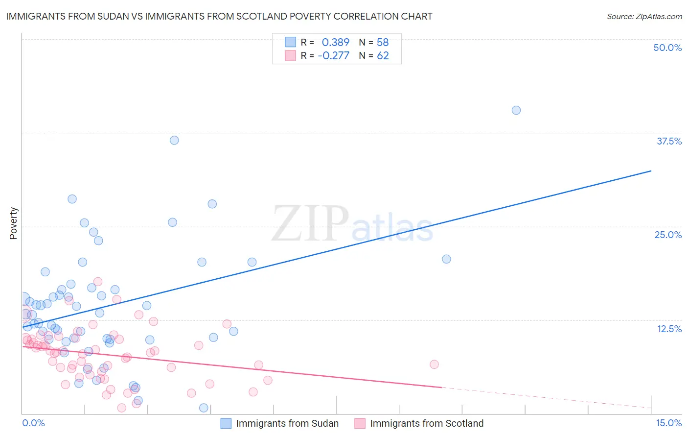 Immigrants from Sudan vs Immigrants from Scotland Poverty