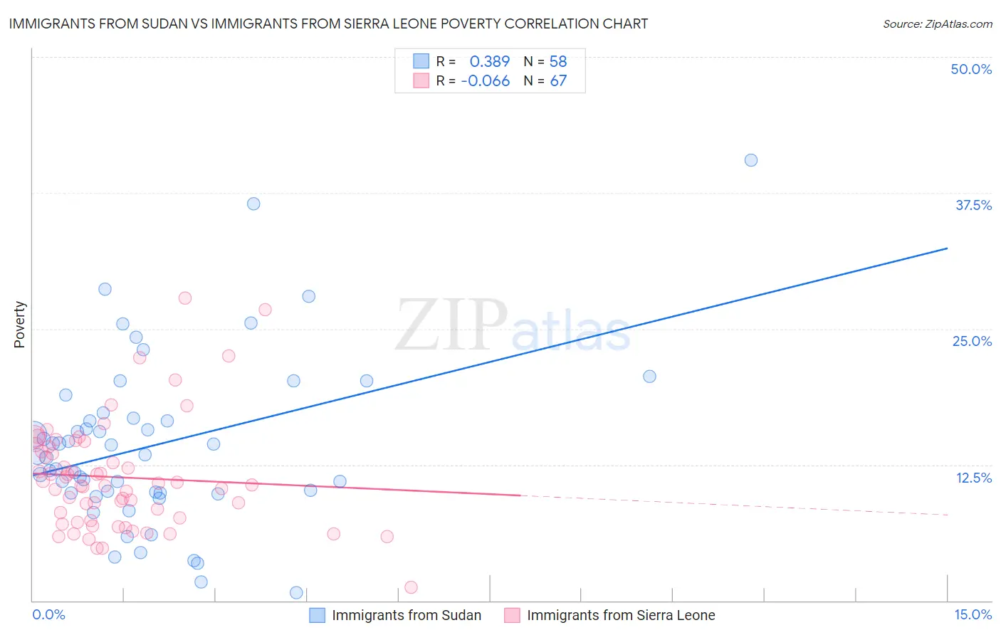 Immigrants from Sudan vs Immigrants from Sierra Leone Poverty