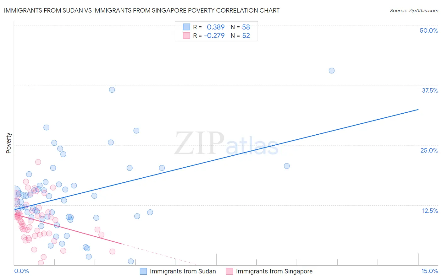 Immigrants from Sudan vs Immigrants from Singapore Poverty