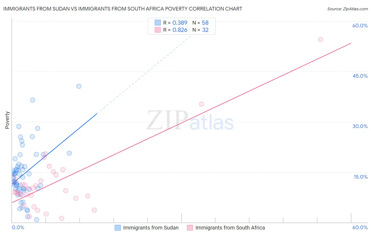 Immigrants from Sudan vs Immigrants from South Africa Poverty