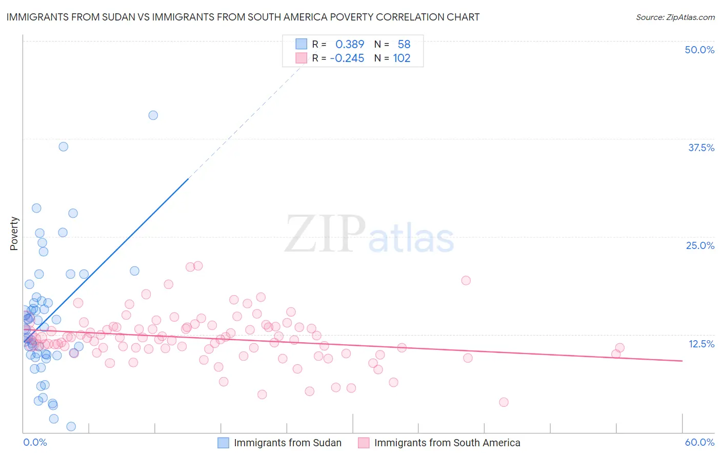 Immigrants from Sudan vs Immigrants from South America Poverty