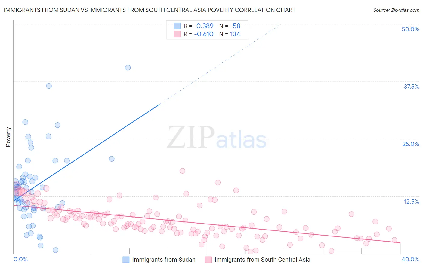 Immigrants from Sudan vs Immigrants from South Central Asia Poverty