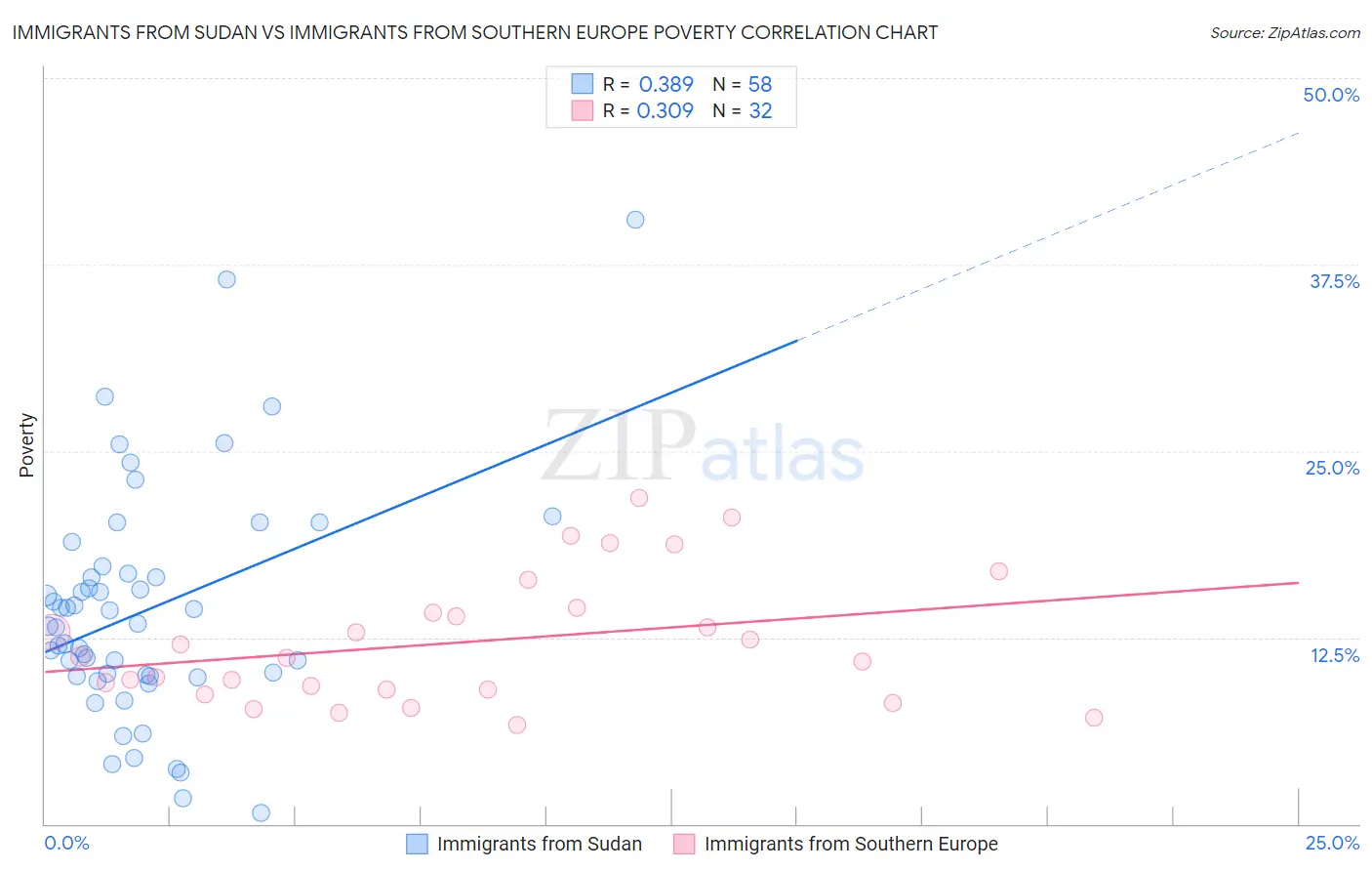 Immigrants from Sudan vs Immigrants from Southern Europe Poverty