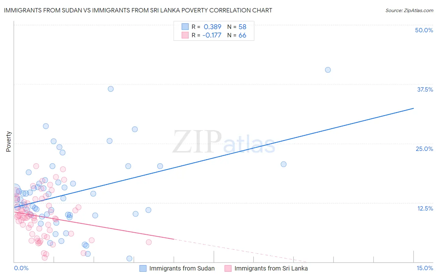 Immigrants from Sudan vs Immigrants from Sri Lanka Poverty