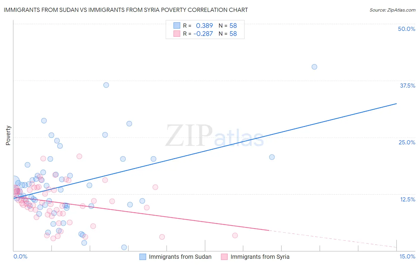 Immigrants from Sudan vs Immigrants from Syria Poverty