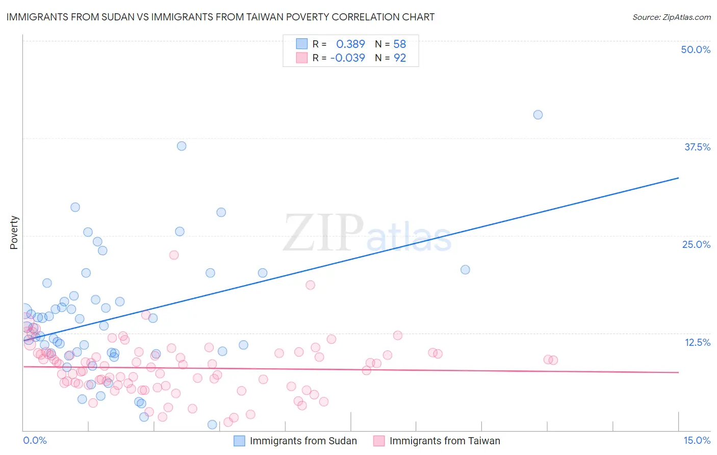Immigrants from Sudan vs Immigrants from Taiwan Poverty