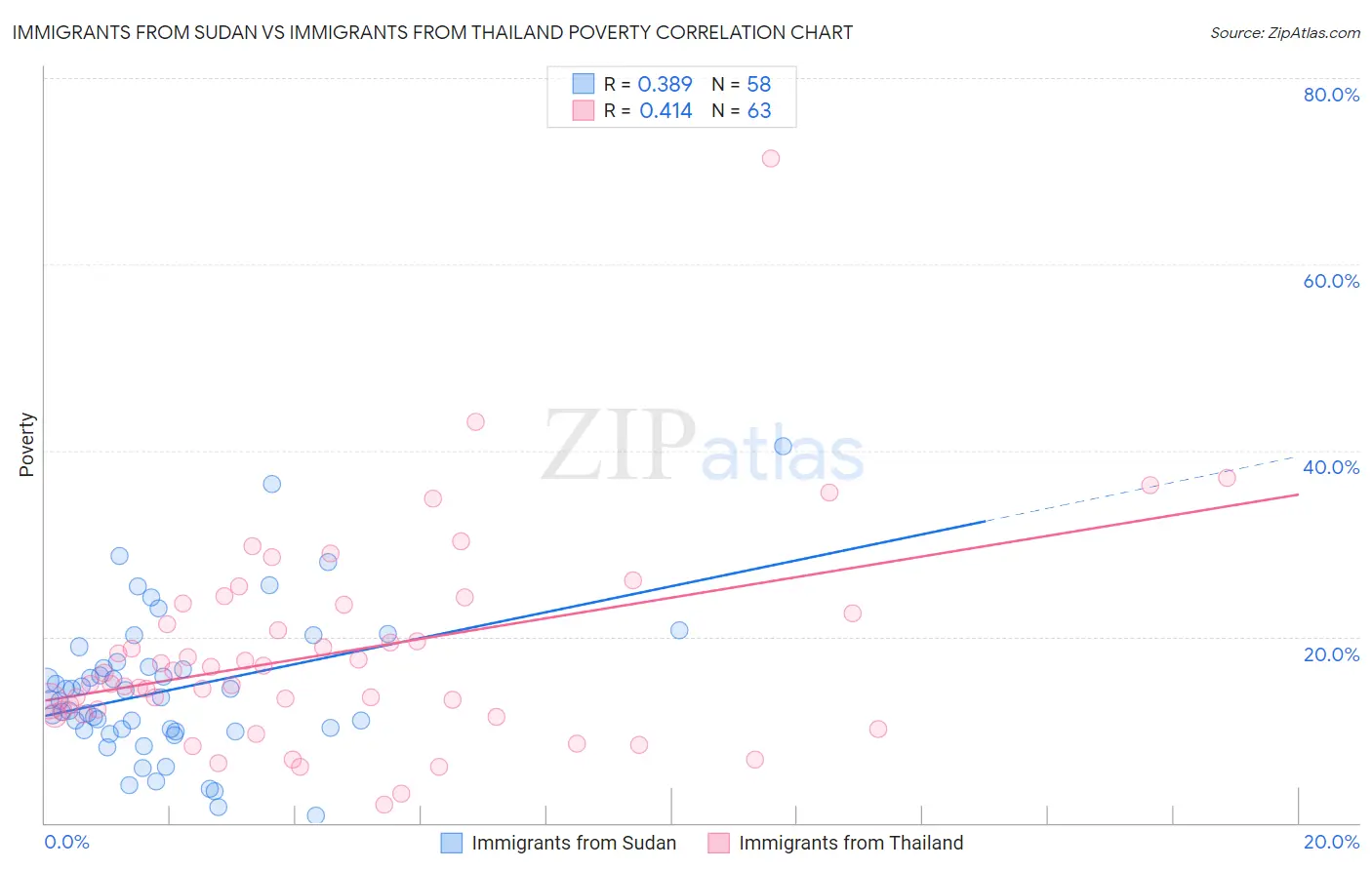 Immigrants from Sudan vs Immigrants from Thailand Poverty
