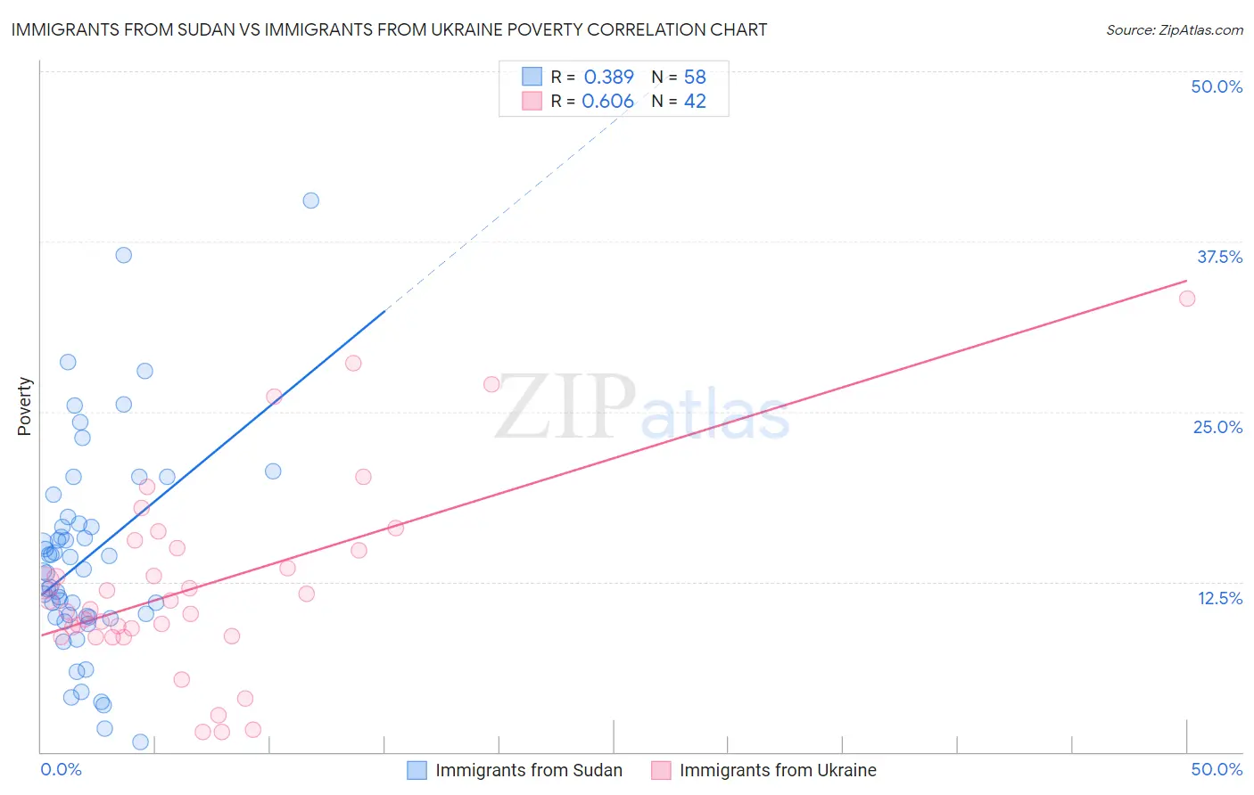 Immigrants from Sudan vs Immigrants from Ukraine Poverty