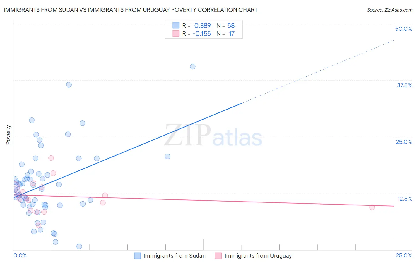 Immigrants from Sudan vs Immigrants from Uruguay Poverty