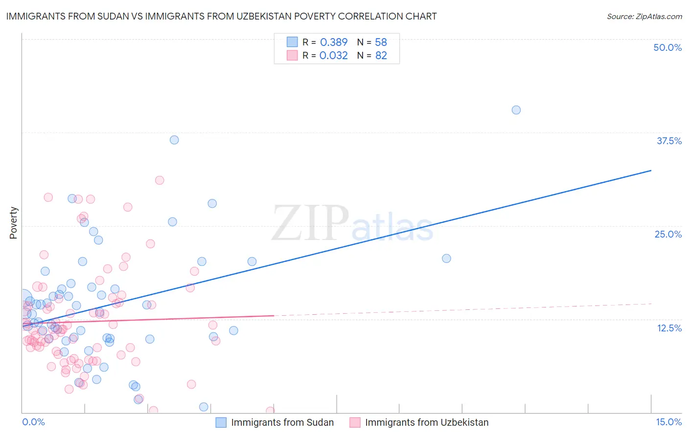 Immigrants from Sudan vs Immigrants from Uzbekistan Poverty