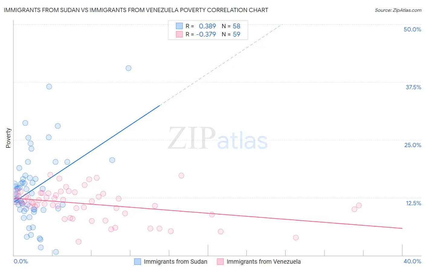 Immigrants from Sudan vs Immigrants from Venezuela Poverty