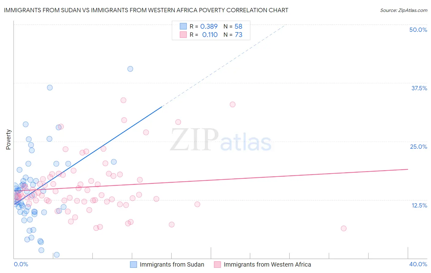 Immigrants from Sudan vs Immigrants from Western Africa Poverty