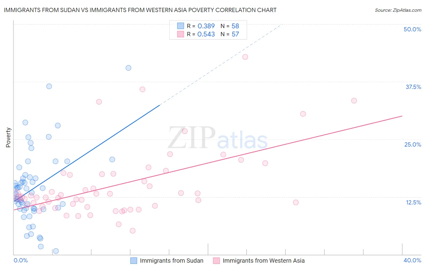 Immigrants from Sudan vs Immigrants from Western Asia Poverty