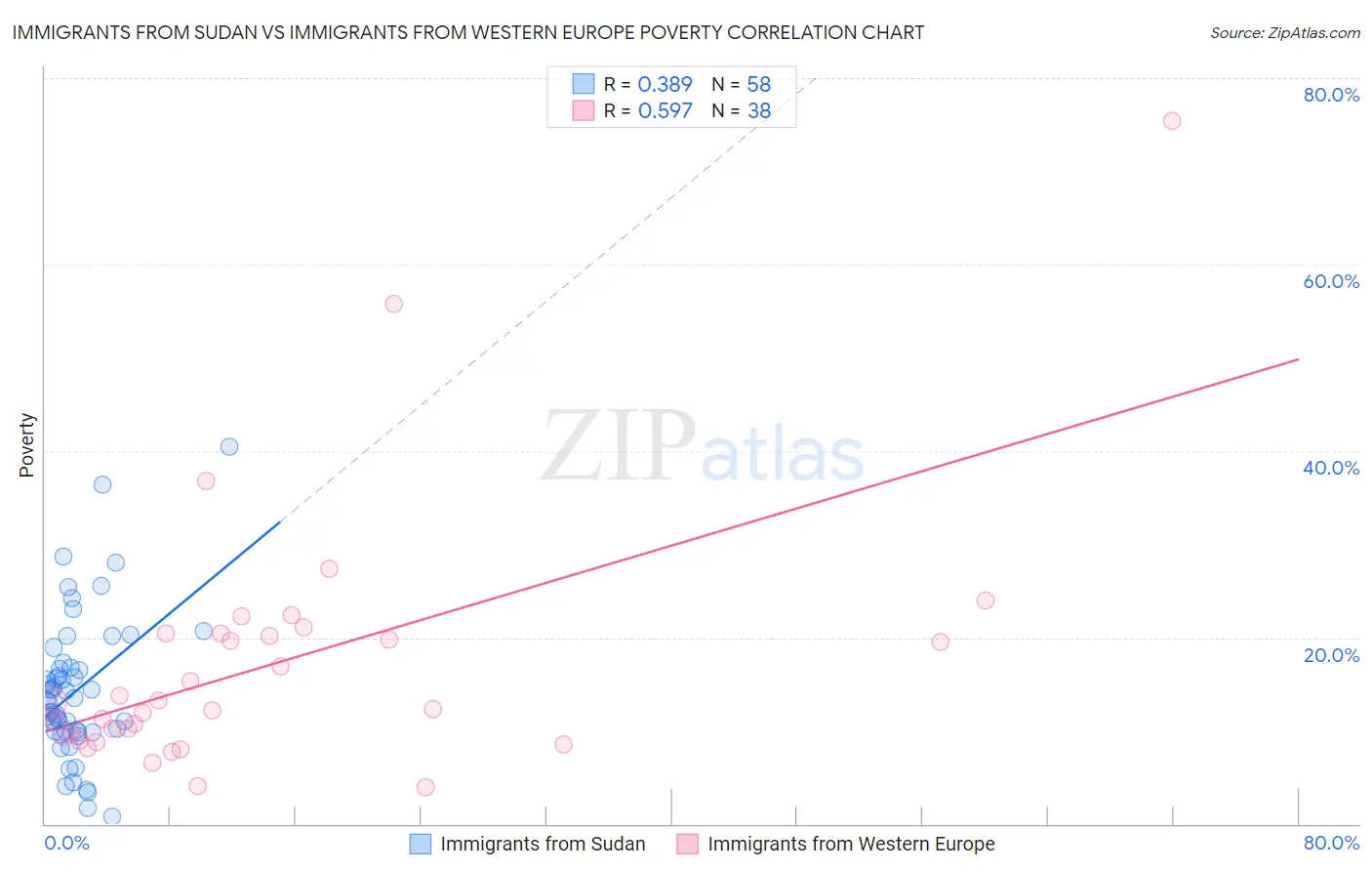 Immigrants from Sudan vs Immigrants from Western Europe Poverty