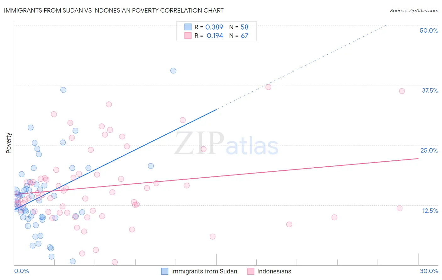 Immigrants from Sudan vs Indonesian Poverty