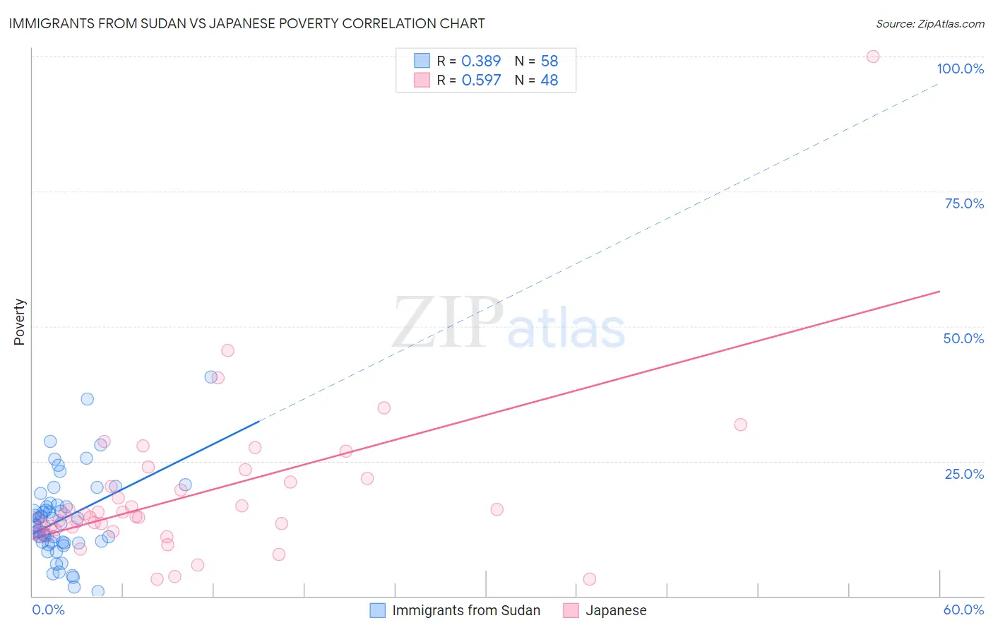 Immigrants from Sudan vs Japanese Poverty