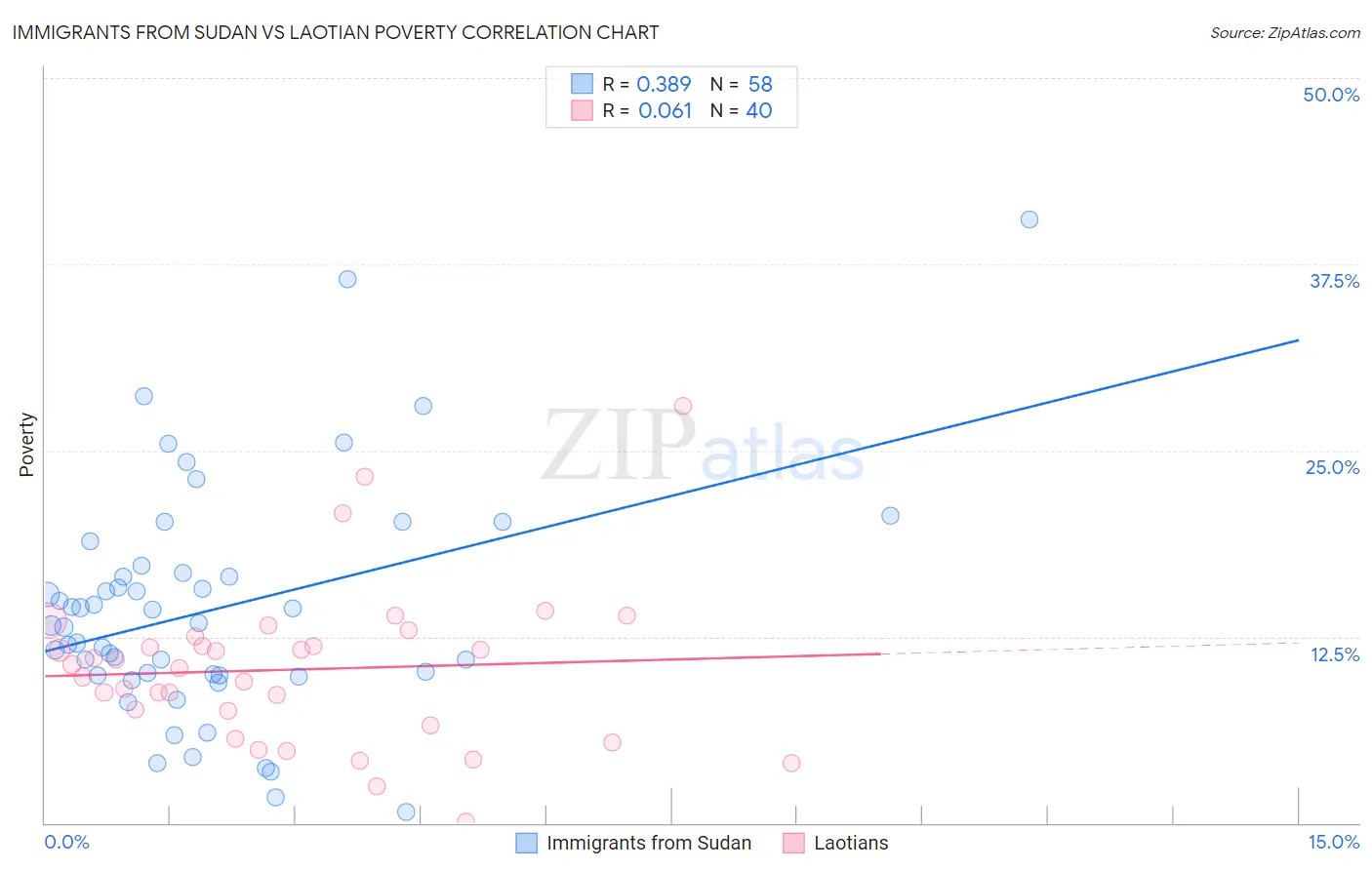 Immigrants from Sudan vs Laotian Poverty