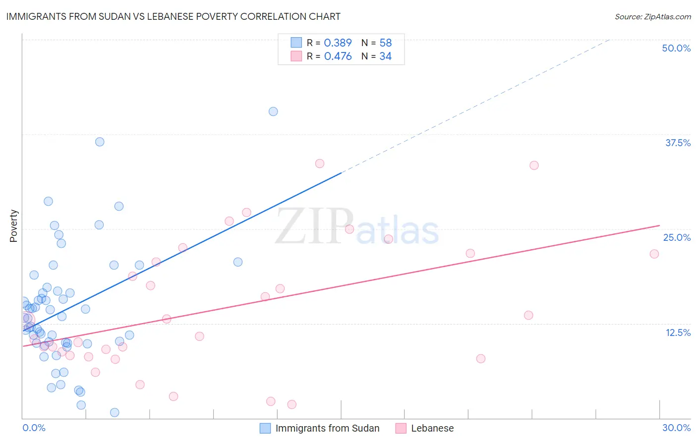 Immigrants from Sudan vs Lebanese Poverty