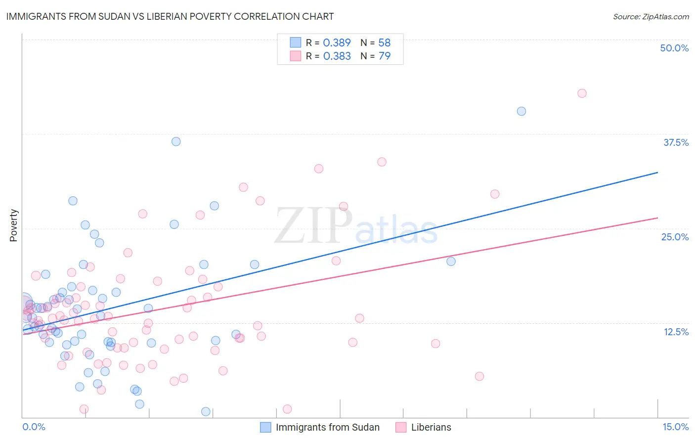 Immigrants from Sudan vs Liberian Poverty
