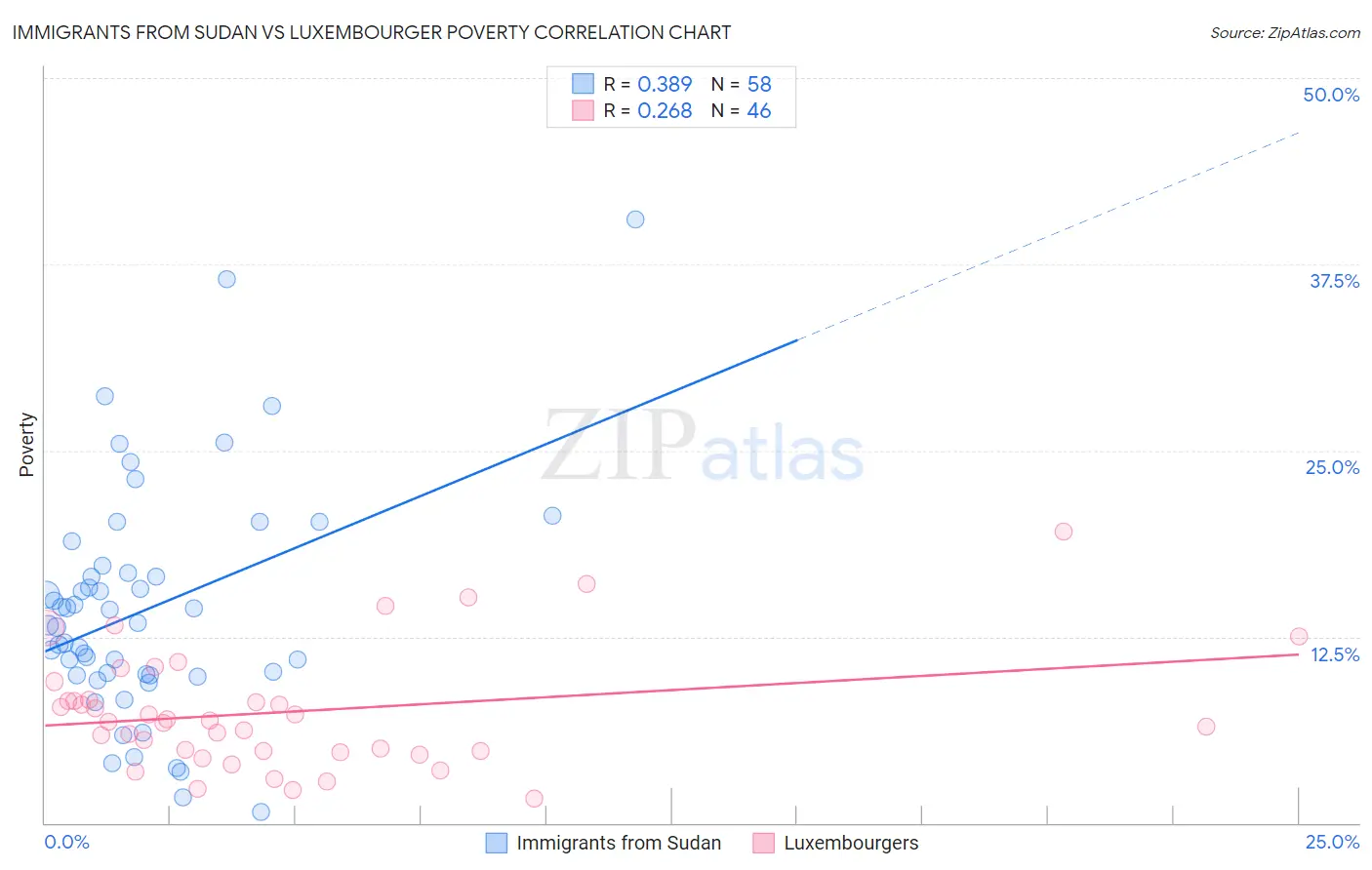 Immigrants from Sudan vs Luxembourger Poverty