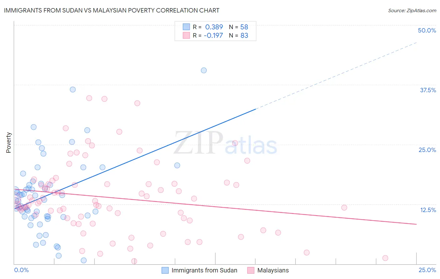 Immigrants from Sudan vs Malaysian Poverty