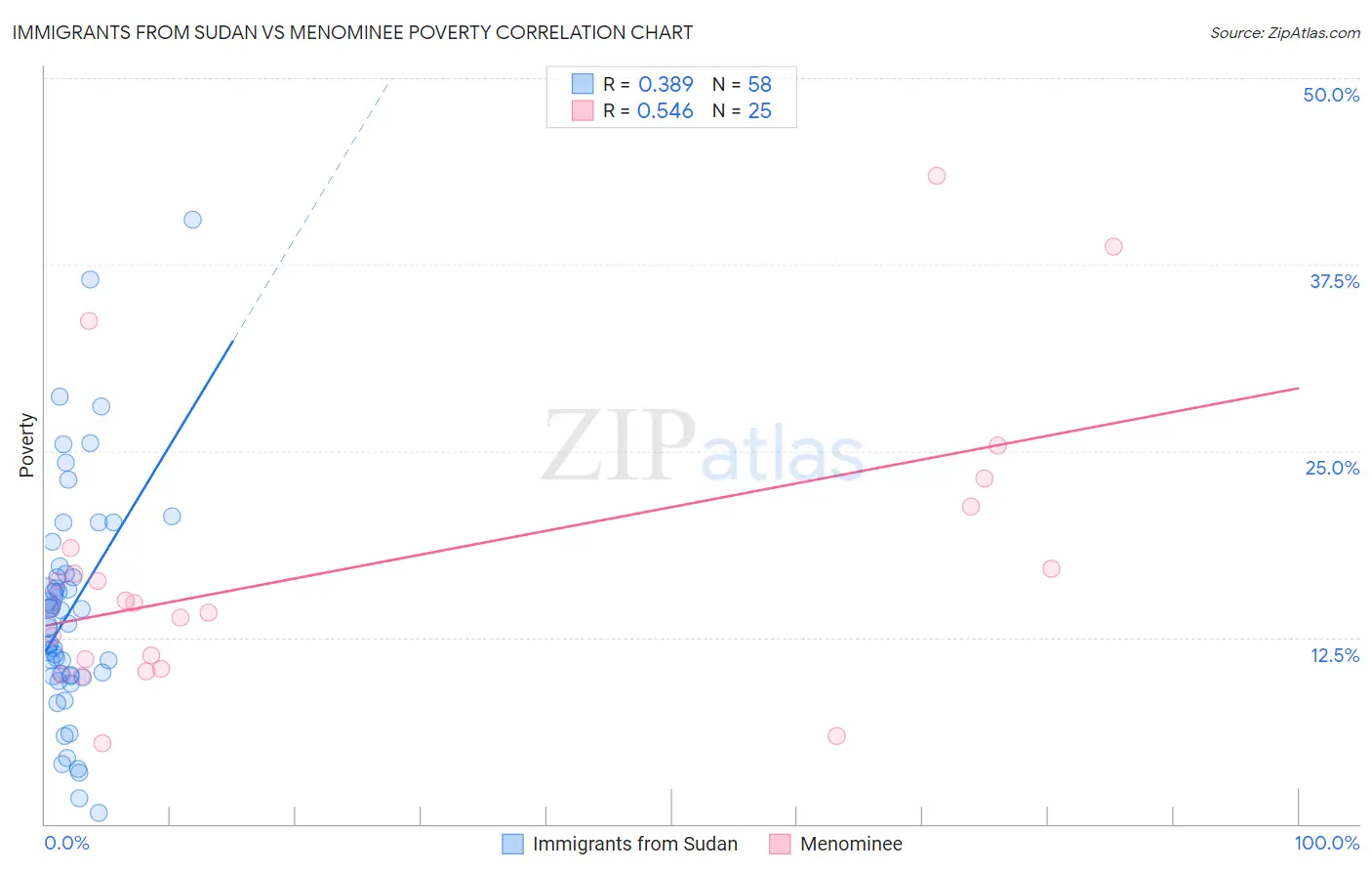Immigrants from Sudan vs Menominee Poverty