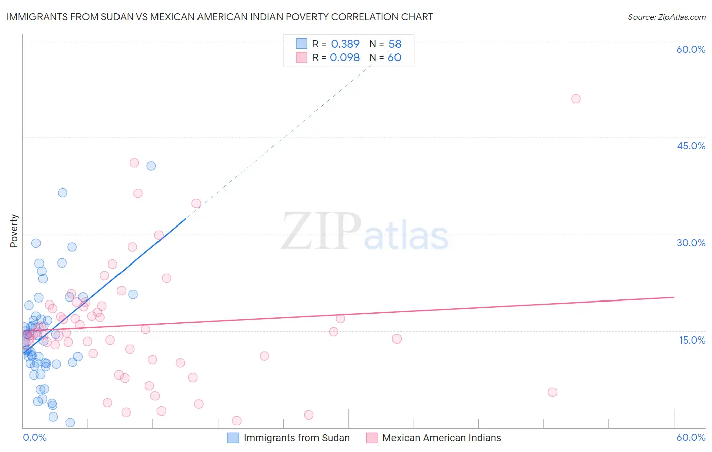 Immigrants from Sudan vs Mexican American Indian Poverty