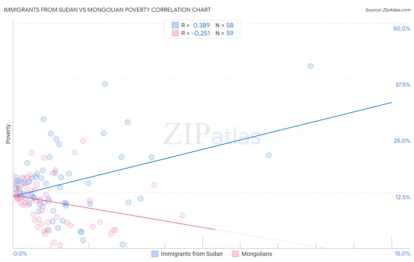 Immigrants from Sudan vs Mongolian Poverty