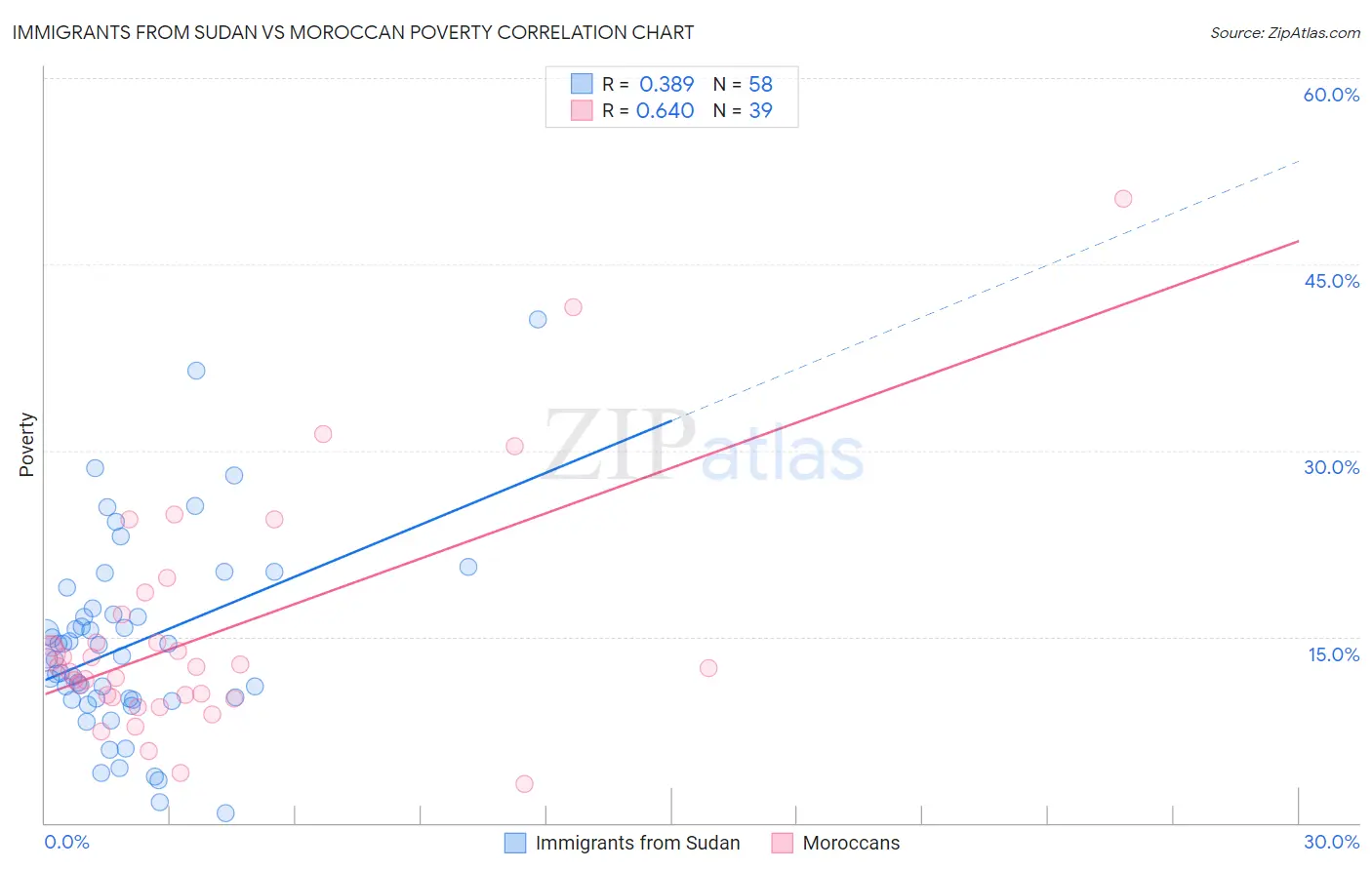 Immigrants from Sudan vs Moroccan Poverty