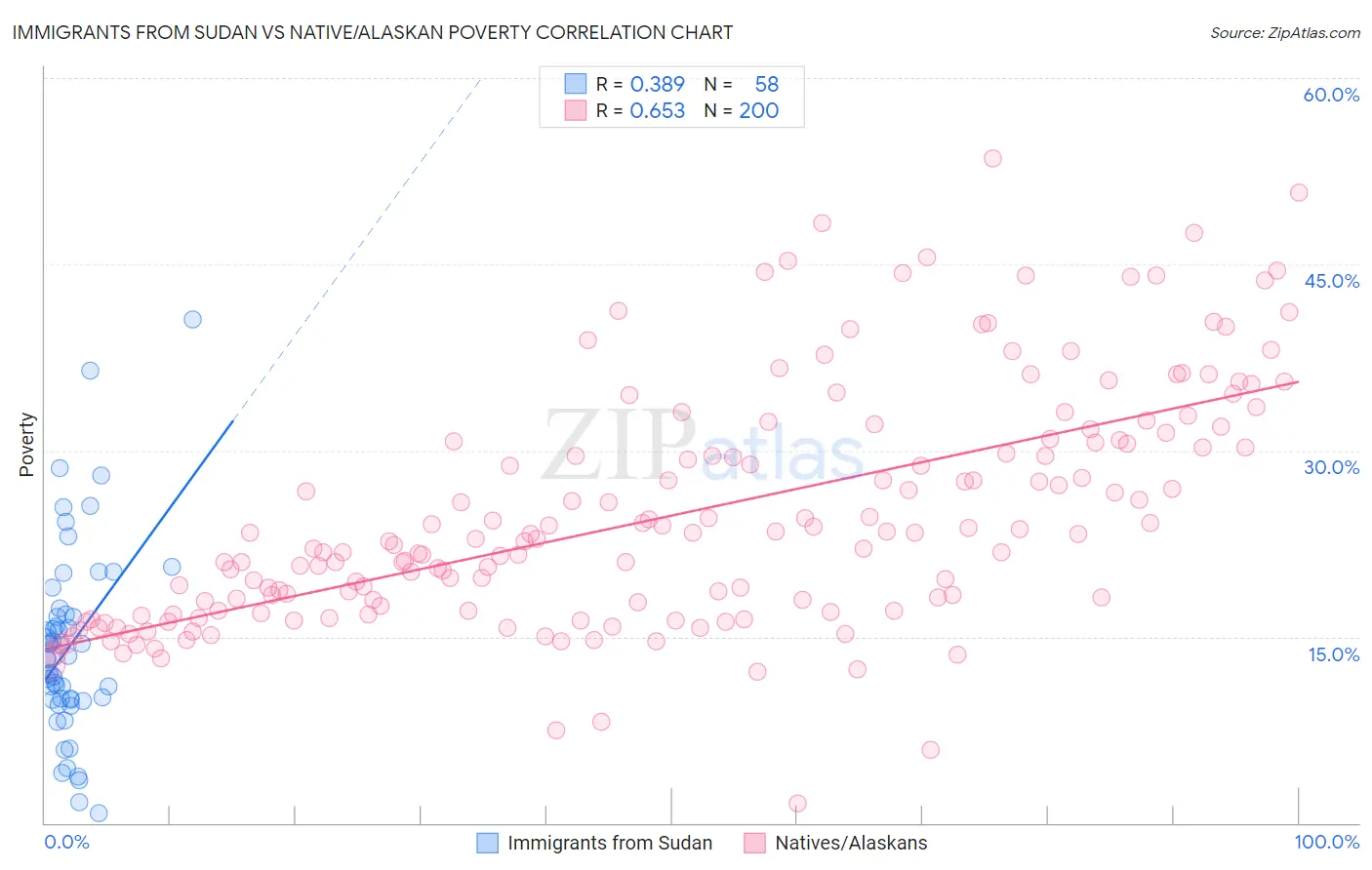 Immigrants from Sudan vs Native/Alaskan Poverty