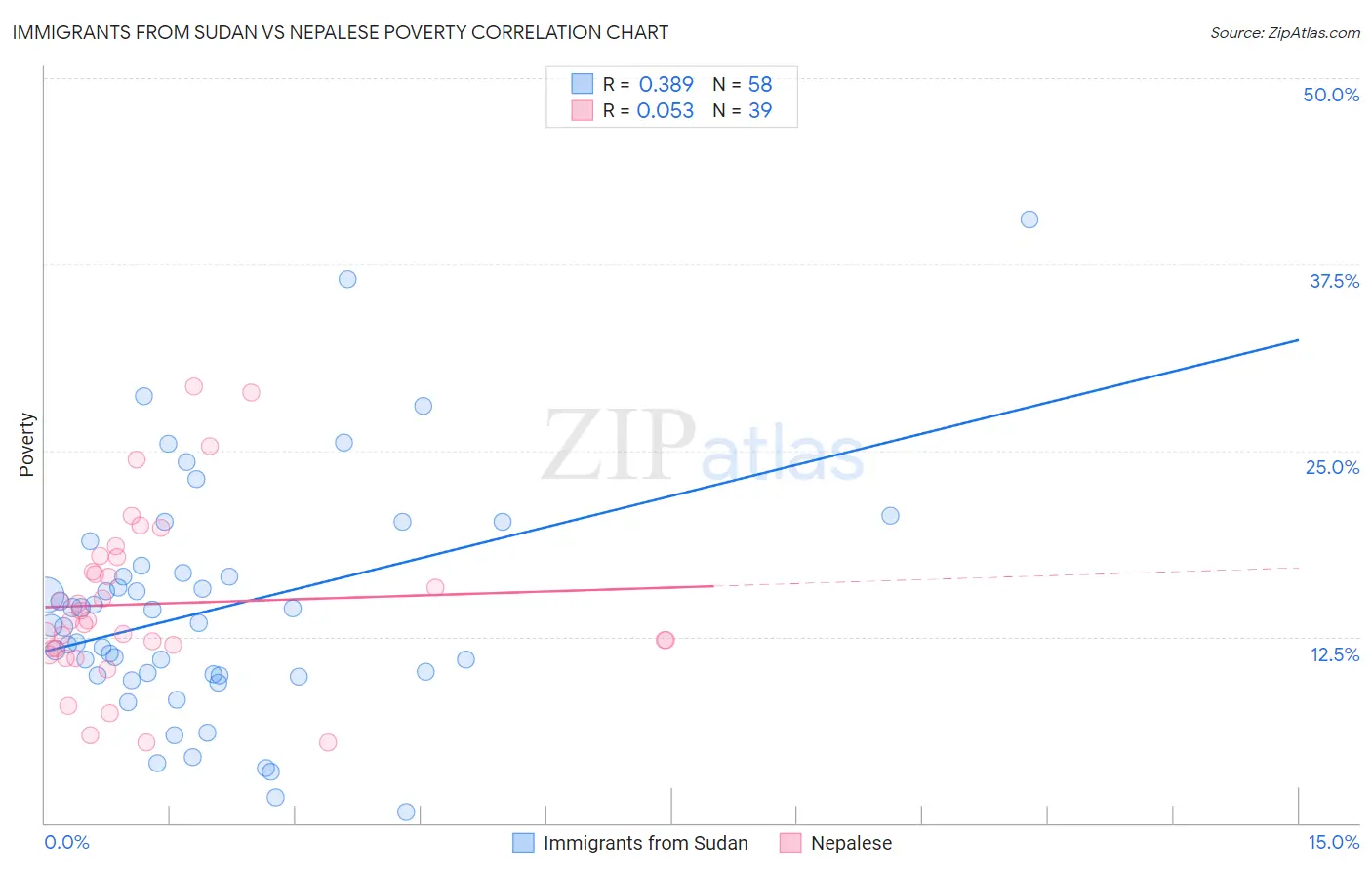 Immigrants from Sudan vs Nepalese Poverty