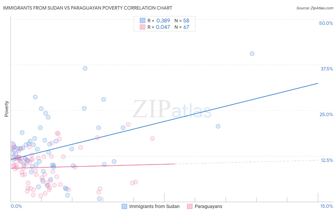 Immigrants from Sudan vs Paraguayan Poverty